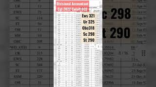 Ssc Cgl 2022 Result ll Divisional Accountant Cutoff ll DA Post in cgl 2022 [upl. by Yrac755]