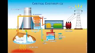 energía geotermica [upl. by Eversole53]