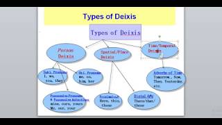 Pragmatics Lesson 3  Deixis [upl. by Norrv]