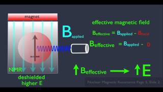 Introduction to NMR Spectroscopy Part 2 [upl. by Gibun]