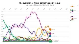 Billboard Charts The Evolution of Music Genre Popularity [upl. by Etta]