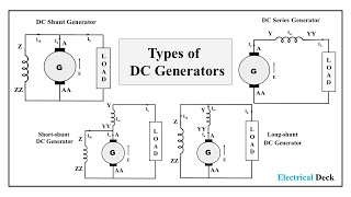 Types of DC Generators  Separately amp Self Excited DC Generator  Shunt Series amp Compound Generator [upl. by Tye476]