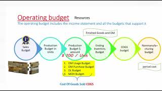 B151 Budget Preparation Intro [upl. by Ettigdirb]