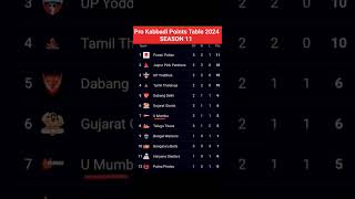 Pro Kabbadi Points Table 2024After GUJ vs MUM Match 12 Pro Kabbadi Season 11 Points Table [upl. by Enyahs]