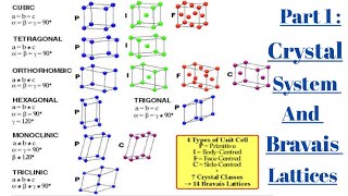 Part 1  Crystal Systems l Triclinic  Monoclinic  Orthorhombic Rhombic [upl. by Ecinwahs]