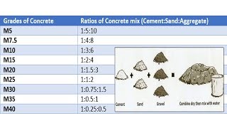 Concrete mix ratio  Various grades of concrete  Concrete mix design [upl. by Dekow]