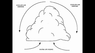 Cloud Formation Explanation [upl. by Buna]