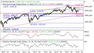 HSBC Daily Trading TV vom 12042016 DAX® amp Evonik [upl. by Kalindi957]