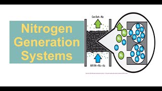 Nitrogen Generation Systems in Manufacturing [upl. by Yellehs]