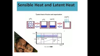 Sensible heat and Latent Heatexplained malayalam psc [upl. by Elaina748]