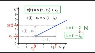 Le mouvement rectiligne uniforme  généralisation [upl. by Wirth]