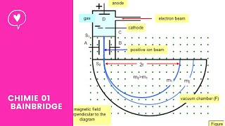 spectrographe de Bainbridgeexercices de 5min🖇️🖋️📌 [upl. by Vassili]