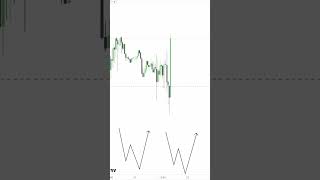 DoubleBottom OU Market Structure Shift  daytrading tradingstrategy forextrading goldtrading [upl. by Keefe]