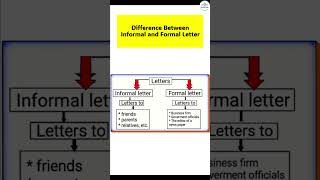 Formal and Informal Letter Format  Difference between Formal and Informal Letter letterwriting [upl. by Bomke616]