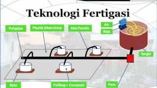 Teknologi FertigasiAVI [upl. by Schenck]