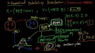 베이지언 러닝 5  연속형 결합확률분포Continuous Joint Probability Distribution에 대한 개념 이해하기 [upl. by Tedder]