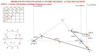 PROBLEM ON INSTANTANEOUS CENTER METHOD  SIX LINK MECHANISM [upl. by Palm]