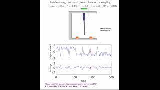 Vibration energy harvester linear piezoelectric coupling and middle amplitude excitation [upl. by Zrike]