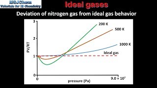 13 Deviation from ideal gas behaviour [upl. by Sparke]