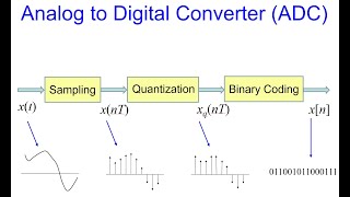 Quantization and Coding in AD Conversion [upl. by Freeborn863]