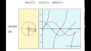 Unit Circle and Trigonometric Functions Animated [upl. by Hephzipah]