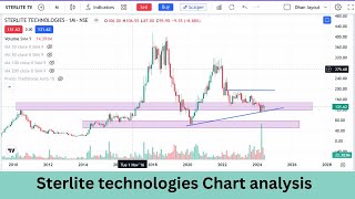 Sterlite technologies  chart analysis [upl. by Hannan]