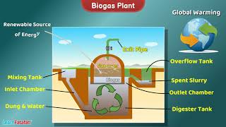 Biogas Plant  Science  Working Model and Explanation [upl. by Osnofledi622]