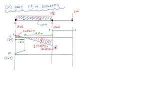 Statically Indeterminate Beam by Superposition Example 1 Part 22  Mechanics of Materials [upl. by Bertolde]