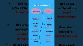 Ibuprofen Vs paracetamol [upl. by Anilecram401]