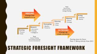 Strategic Foresight Introduction [upl. by Gregorius]