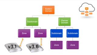 Ruckus SmartZone Domain Creation and Administration [upl. by Nigen]