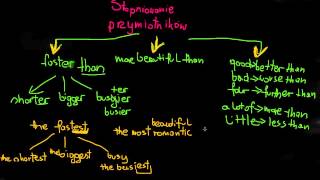 Stopniowanie przymiotników  stopień najwyższy [upl. by Emylee]