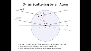 Diffraction Lecture 12 Elastic Scattering of Xrays [upl. by Berwick]