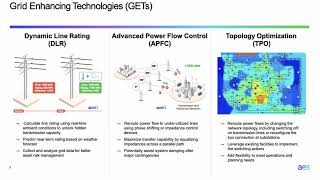 Grid Enhancing Technologies  Zhang amp Selker  Smart Grid Seminar [upl. by Leahcimdivad]