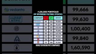 Highly dividend pays companies  no any buy sell recommendation sharemarket share dividendshares [upl. by Aelram]