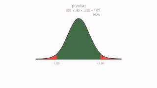 P Values z Scores Alpha Critical Values [upl. by Festatus]