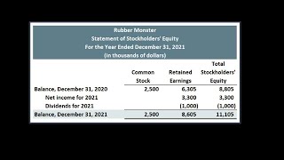 Statement of Stockholders Equity [upl. by Phipps]