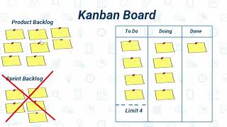 Kanban Methodology  Agile Tutorial 5 [upl. by Shishko671]