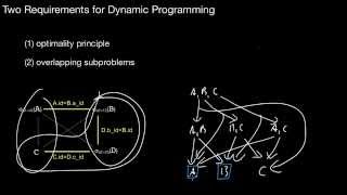 14516a Dynamic Programming Core Idea Requirements Join Graph [upl. by Gnet]