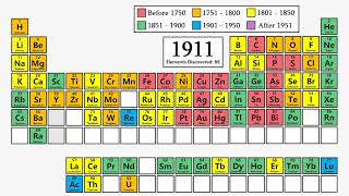 Discovery of Elements Every Year1730  2020 [upl. by Handal]