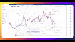 Hang Seng Index and the quotZero Price Fanquot May 21st 2024 [upl. by Leonerd264]