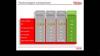 FZSoNick Sodium Metal Chloride A77 Battery Charger Benefits [upl. by Valsimot]