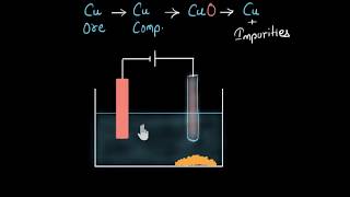 Electrolytic refining of metals  Metals and nonmetals  Chemistry  Khan Academy [upl. by Erle178]