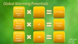 How to Calculate Greenhouse Gas Emissions [upl. by Enrobyalc249]