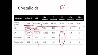 Fluids Crystalloid vs Colloids [upl. by Halika]