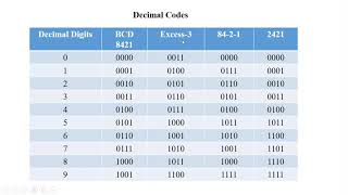 Digital Logic Design Codes [upl. by Billmyre]