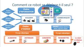 Chaîne dénergie et chaîne dinformation [upl. by Winnah]