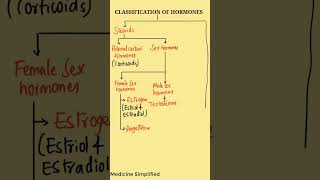 Classification of Hormones  Hormones Classification pharmocology [upl. by Alexa146]