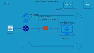 AZ700  Microsoft  Azure Networking  Azure Firewall  Configuration DNAT  Part 3 [upl. by Elletse]